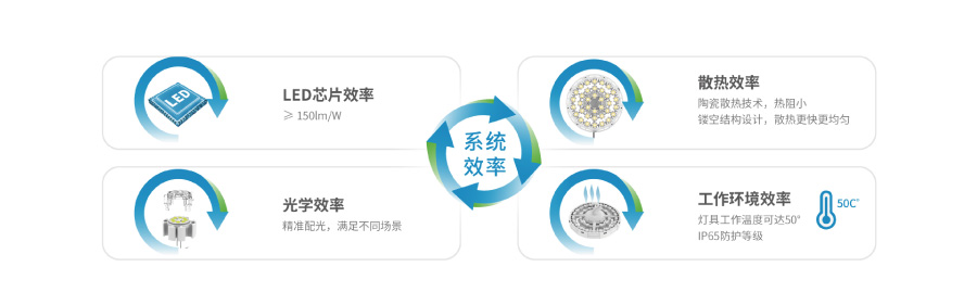 三思陶瓷散熱高天棚燈功能優勢