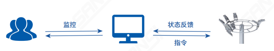 節能降耗,便利檢修,機坪高桿燈,智能照明,管理系統,新方案